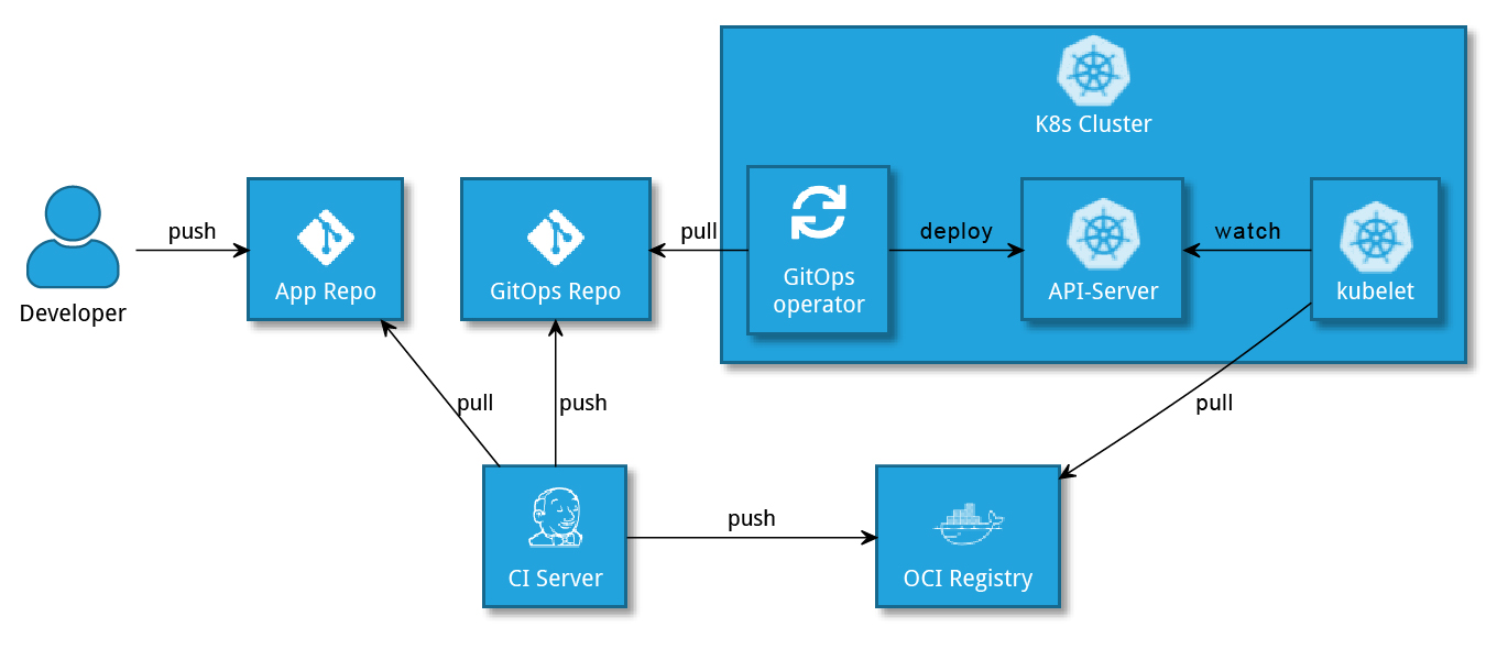 GitOps mit Application Repo
