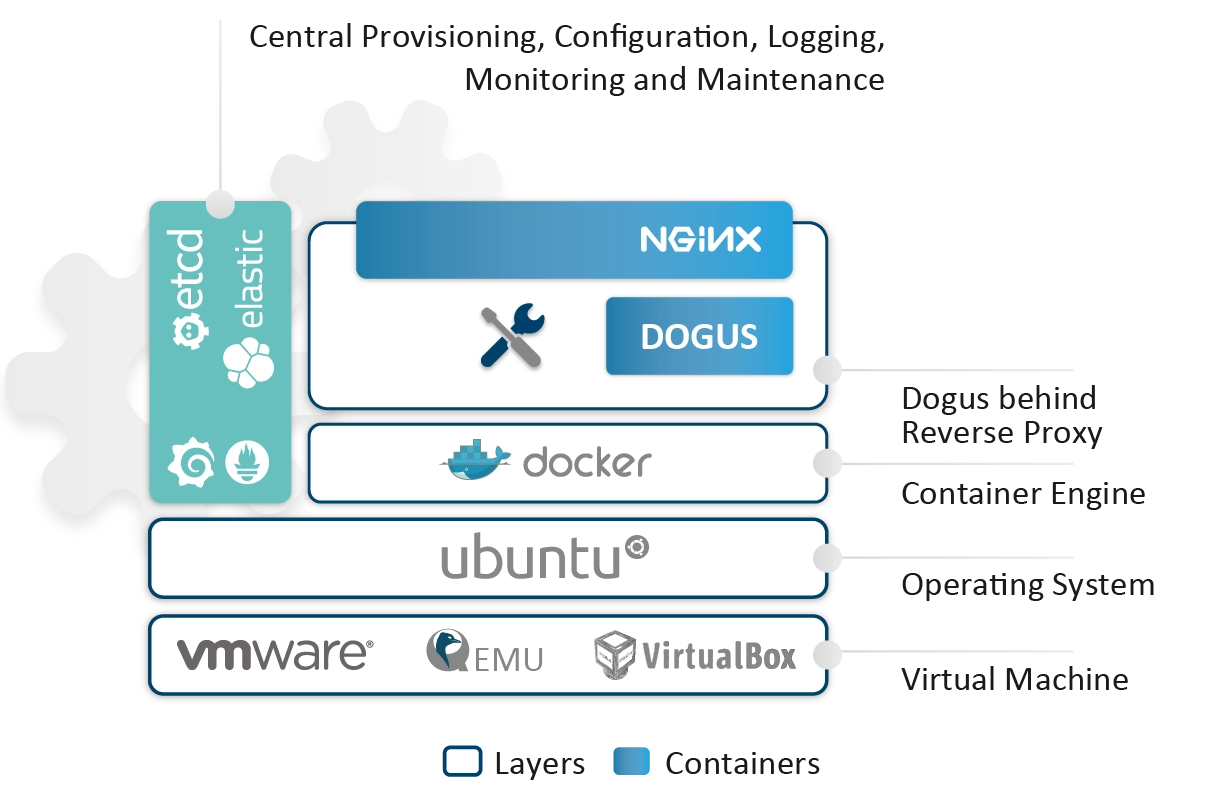 EcoSystem Architecture